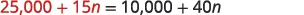 A mathematical equation reads '25,000 + 15n = 10,000 + 40n' with the numbers 25,000 and 15n in red, and the rest of the equation in gray.
