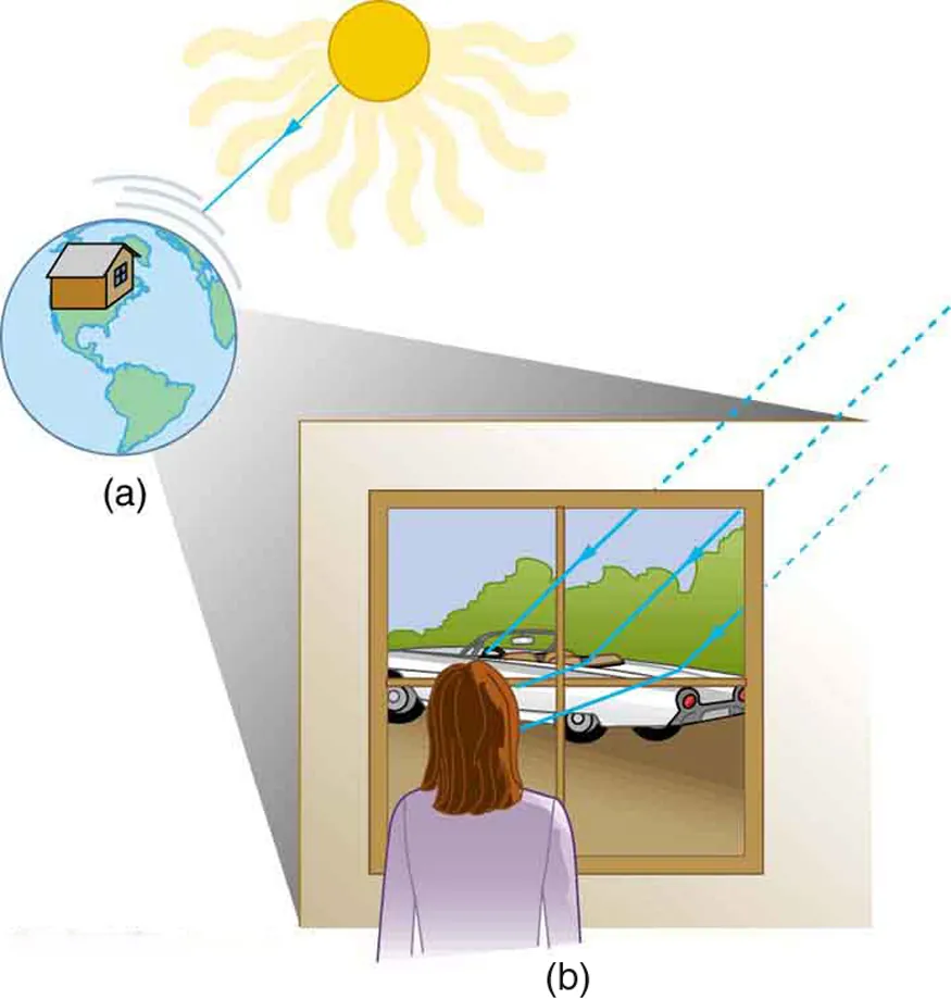 This diagram shows the sun's rays reaching Earth in (a), and in (b), illustrates sunlight entering a room through a window, reflecting off a car outside. It highlights how solar energy interacts with different environments.