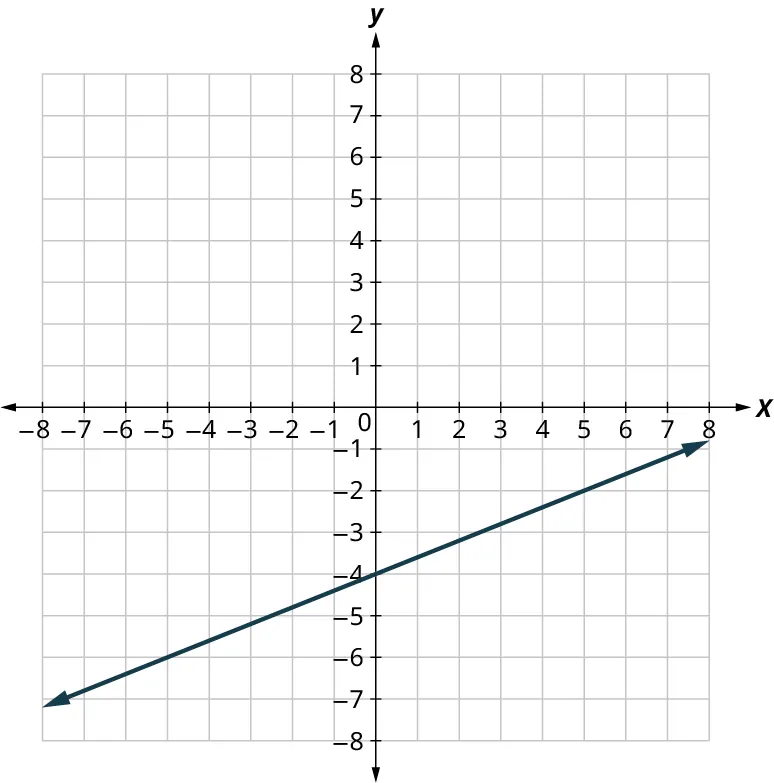 A line is plotted on an x y coordinate plane. The x and y axes range from negative 8 to 8, in increments of 1. The line passes through the points, (negative 5, negative 6), (0, negative 4), and (5, negative 2). Note: all values are approximate.