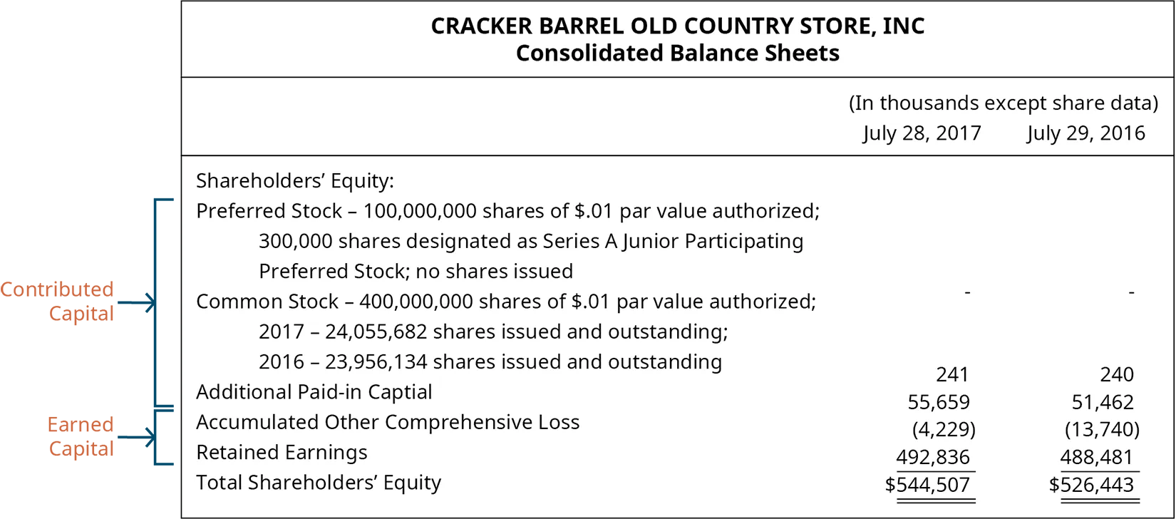 Cracker Barrel Old Country Store, Inc, Consolidated Balance Sheets. (In thousands except share data) July 28, 2017 and July 29, 2016, respectively: Shareholders’ Equity: Preferred Stock – 100,000,000 shares of $.01 par value authorized; 300,000 shares designated as Series A Junior Participating Preferred Stock; no shares issued. Common stock – 400,000,000 shares of $.01 par value authorized; 2017 – 24,055,682 shares issued and outstanding; 2016 – 23,956,134 shares issued and outstanding 241, 240. Additional paid-in capital 55,659, 51,462. Accumulated other comprehensive loss (4,220), (13,740). Retained earnings 492,836, 488,481. Total shareholders’ equity 544,507, 526,443. A bracket around the Preferred stock, Common stock, and Additional paid-in capital indicates that they make up the contributed capital. A bracket around the Accumulated other comprehensive loss and the Retained earnings indicates that they make up the earned capital.