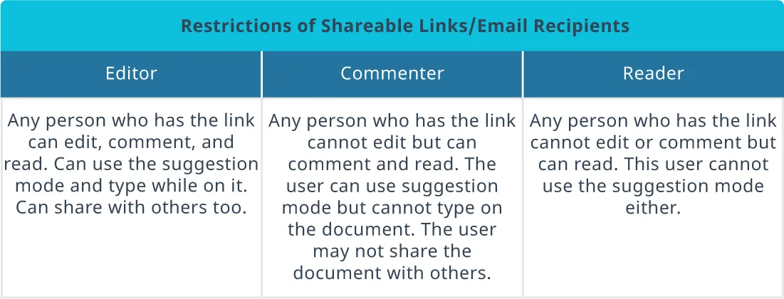 A Restrictions of Shareable Links/Email Recipients table lists three types of collaborators on a file: Editor, Commenter, and Reader along with the permissions of each.