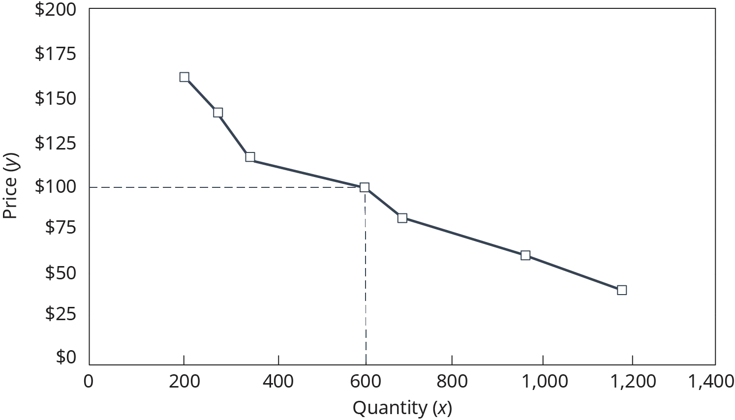 Downward-sloping curve shows price (y) decreasing as quantity (x) increases. A point at Price $100 and Quantity 600 is highlighted with dashed lines.