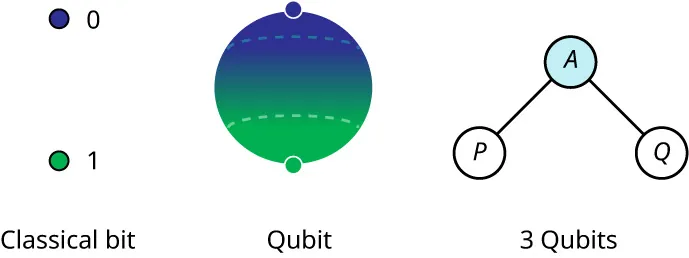 Illustration of Classical bit 0 and 1, A Qubit, and 3 Qubits.