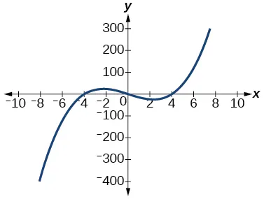 A graph of a cubic function is displayed on a Cartesian coordinate system. The x-axis ranges from -10 to 10, and the y-axis ranges from -400 to 300. The blue curve represents the function, exhibiting an S-shape characteristic of a cubic polynomial. It passes through the origin (0,0) and has approximate x-intercepts at x = -4 and x = 2. The function increases, reaches a local maximum near x = -2, then decreases to a local minimum near x = 2, and subsequently increases again.