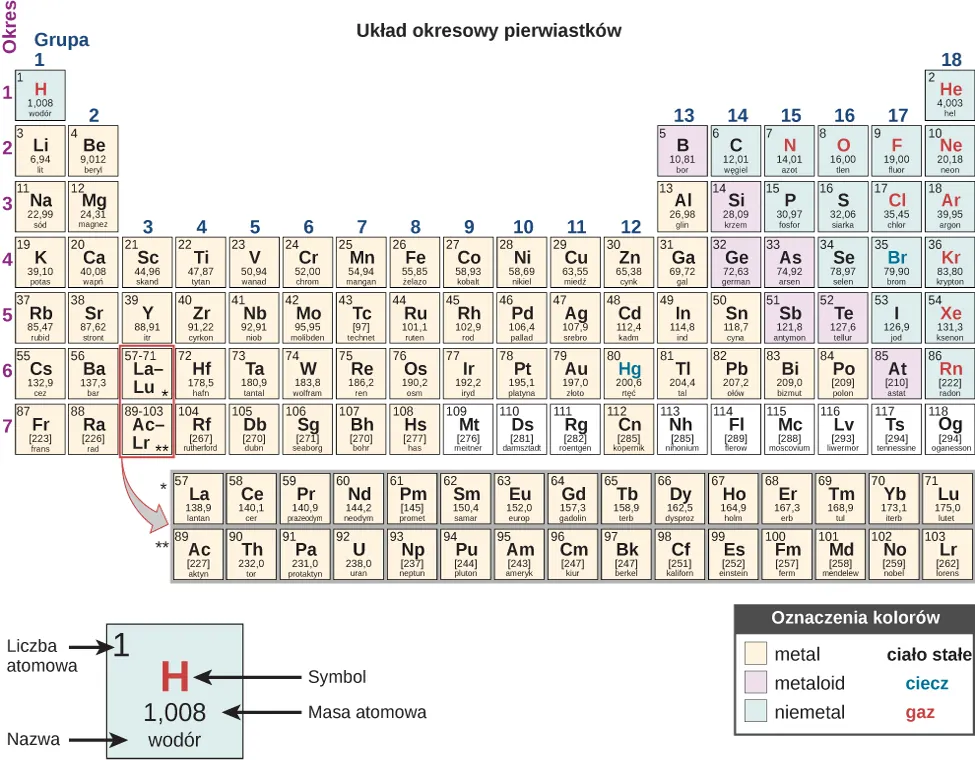 The Periodic Table of Elements is shown. The 18 columns are labeled “Group” and the 7 rows are labeled “Period.” Below the table to the right is a box labeled “Color Code” with different colors for metals, metalloids, and nonmetals, as well as solids, liquids, and gases. To the left of this box is an enlarged picture of the upper-left most box on the table. The number 1 is in its upper-left hand corner and is labeled “Atomic number.” The letter “H” is in the middle in red indicating that it is a gas. It is labeled “Symbol.” Below that is the number 1.008 which is labeled “Atomic Mass.” Below that is the word hydrogen which is labeled “name.” The color of the box indicates that it is a nonmetal. Each element will be described in this order: atomic number; name; symbol; whether it is a metal, metalloid, or nonmetal; whether it is a solid, liquid, or gas; and atomic mass. Beginning at the top left of the table, or period 1, group 1, is a box containing “1; hydrogen; H; nonmetal; gas; and 1.008.” There is only one other element box in period 1, group 18, which contains “2; helium; H e; nonmetal; gas; and 4.003.” Period 2, group 1 contains “3; lithium; L i; metal; solid; and 6.94” Group 2 contains “4; beryllium; B e; metal; solid; and 9.012.” Groups 3 through 12 are skipped and group 13 contains “5; boron; B; metalloid; solid; 10.81.” Group 14 contains “6; carbon; C; nonmetal; solid; and 12.01.” Group 15 contains “7; nitrogen; N; nonmetal; gas; and 14.01.” Group 16 contains “8; oxygen; O; nonmetal; gas; and 16.00.” Group 17 contains “9; fluorine; F; nonmetal; gas; and 19.00.” Group 18 contains “10; neon; N e; nonmetal; gas; and 20.18.” Period 3, group 1 contains “11; sodium; N a; metal; solid; and 22.99.” Group 2 contains “12; magnesium; M g; metal; solid; and 24.31.” Groups 3 through 12 are skipped again in period 3 and group 13 contains “13; aluminum; A l; metal; solid; and 26.98.” Group 14 contains “14; silicon; S i; metalloid; solid; and 28.09.” Group 15 contains “15; phosphorous; P; nonmetal; solid; and 30.97.” Group 16 contains “16; sulfur; S; nonmetal; solid; and 32.06.” Group 17 contains “17; chlorine; C l; nonmetal; gas; and 35.45.” Group 18 contains “18; argon; A r; nonmetal; gas; and 39.95.” Period 4, group 1 contains “19; potassium; K; metal; solid; and 39.10.” Group 2 contains “20; calcium; C a; metal; solid; and 40.08.” Group 3 contains “21; scandium; S c; metal; solid; and 44.96.” Group 4 contains “22; titanium; T i; metal; solid; and 47.87.” Group 5 contains “23; vanadium; V; metal; solid; and 50.94.” Group 6 contains “24; chromium; C r; metal; solid; and 52.00.” Group 7 contains “25; manganese; M n; metal; solid; and 54.94.” Group 8 contains “26; iron; F e; metal; solid; and 55.85.” Group 9 contains “27; cobalt; C o; metal; solid; and 58.93.” Group 10 contains “28; nickel; N i; metal; solid; and 58.69.” Group 11 contains “29; copper; C u; metal; solid; and 63.55.” Group 12 contains “30; zinc; Z n; metal; solid; and 65.38.” Group 13 contains “31; gallium; G a; metal; solid; and 69.72.” Group 14 contains “32; germanium; G e; metalloid; solid; and 72.63.” Group 15 contains “33; arsenic; A s; metalloid; solid; and 74.92.” Group 16 contains “34; selenium; S e; nonmetal; solid; and 78.97.” Group 17 contains “35; bromine; B r; nonmetal; liquid; and 79.90.” Group 18 contains “36; krypton; K r; nonmetal; gas; and 83.80.” Period 5, group 1 contains “37; rubidium; R b; metal; solid; and 85.47.” Group 2 contains “38; strontium; S r; metal; solid; and 87.62.” Group 3 contains “39; yttrium; Y; metal; solid; and 88.91.” Group 4 contains “40; zirconium; Z r; metal; solid; and 91.22.” Group 5 contains “41; niobium; N b; metal; solid; and 92.91.” Group 6 contains “42; molybdenum; M o; metal; solid; and 95.95.” Group 7 contains “43; technetium; T c; metal; solid; and 97.” Group 8 contains “44; ruthenium; R u; metal; solid; and 101.1.” Group 9 contains “45; rhodium; R h; metal; solid; and 102.9.” Group 10 contains “46; palladium; P d; metal; solid; and 106.4.” Group 11 contains “47; silver; A g; metal; solid; and 107.9.” Group 12 contains “48; cadmium; C d; metal; solid; and 112.4.” Group 13 contains “49; indium; I n; metal; solid; and 114.8.” Group 14 contains “50; tin; S n; metal; solid; and 118.7.” Group 15 contains “51; antimony; S b; metalloid; solid; and 121.8.” Group 16 contains “52; tellurium; T e; metalloid; solid; and 127.6.” Group 17 contains “53; iodine; I; nonmetal; solid; and 126.9.” Group 18 contains “54; xenon; X e; nonmetal; gas; and 131.3.” Period 6, group 1 contains “55; cesium; C s; metal; solid; and 132.9.” Group 2 contains “56; barium; B a; metal; solid; and 137.3.” Group 3 breaks the pattern. The box has a large arrow pointing to a row of elements below the table with atomic numbers ranging from 57-71. In sequential order by atomic number, the first box in this row contains “57; lanthanum; L a; metal; solid; and 138.9.” To its right, the next is “58; cerium; C e; metal; solid; and 140.1.” Next is “59; praseodymium; P r; metal; solid; and 140.9.” Next is “60; neodymium; N d; metal; solid; and 144.2.” Next is “61; promethium; P m; metal; solid; and 145.” Next is “62; samarium; S m; metal; solid; and 150.4.” Next is “63; europium; E u; metal; solid; and 152.0.” Next is “64; gadolinium; G d; metal; solid; and 157.3.” Next is “65; terbium; T b; metal; solid; and 158.9.” Next is “66; dysprosium; D y; metal; solid; and 162.5.” Next is “67; holmium; H o; metal; solid; and 164.9.” Next is “68; erbium; E r; metal; solid; and 167.3.” Next is “69; thulium; T m; metal; solid; and 168.9.” Next is “70; ytterbium; Y b; metal; solid; and 173.1.” The last in this special row is “71; lutetium; L u; metal; solid; and 175.0.” Continuing in period 6, group 4 contains “72; hafnium; H f; metal; solid; and 178.5.” Group 5 contains “73; tantalum; T a; metal; solid; and 180.9.” Group 6 contains “74; tungsten; W; metal; solid; and 183.8.” Group 7 contains “75; rhenium; R e; metal; solid; and 186.2.” Group 8 contains “76; osmium; O s; metal; solid; and 190.2.” Group 9 contains “77; iridium; I r; metal; solid; and 192.2.” Group 10 contains “78; platinum; P t; metal; solid; and 195.1.” Group 11 contains “79; gold; A u; metal; solid; and 197.0.” Group 12 contains “80; mercury; H g; metal; liquid; and 200.6.” Group 13 contains “81; thallium; T l; metal; solid; and 204.4.” Group 14 contains “82; lead; P b; metal; solid; and 207.2.” Group 15 contains “83; bismuth; B i; metal; solid; and 209.0.” Group 16 contains “84; polonium; P o; metal; solid; and 209.” Group 17 contains “85; astatine; A t; metalloid; solid; and 210.” Group 18 contains “86; radon; R n; nonmetal; gas; and 222.” Period 7, group 1 contains “87; francium; F r; metal; solid; and 223.” Group 2 contains “88; radium; R a; metal; solid; and 226.” Group 3 breaks the pattern much like what occurs in period 6. A large arrow points from the box in period 7, group 3 to a special row containing the elements with atomic numbers ranging from 89-103, just below the row which contains atomic numbers 57-71. In sequential order by atomic number, the first box in this row contains “89; actinium; A c; metal; solid; and 227.” To its right, the next is “90; thorium; T h; metal; solid; and 232.0.” Next is “91; protactinium; P a; metal; solid; and 231.0.” Next is “92; uranium; U; metal; solid; and 238.0.” Next is “93; neptunium; N p; metal; solid; and N p.” Next is “94; plutonium; P u; metal; solid; and 244.” Next is “95; americium; A m; metal; solid; and 243.” Next is “96; curium; C m; metal; solid; and 247.” Next is “97; berkelium; B k; metal; solid; and 247.” Next is “98; californium; C f; metal; solid; and 251.” Next is “99; einsteinium; E s; metal; solid; and 252.” Next is “100; fermium; F m; metal; solid; and 257.” Next is “101; mendelevium; M d; metal; solid; and 258.” Next is “102; nobelium; N o; metal; solid; and 259.” The last in this special row is “103; lawrencium; L r; metal; solid; and 262.” Continuing in period 7, group 4 contains “104; rutherfordium; R f; metal; solid; and 267.” Group 5 contains “105; dubnium; D b; metal; solid; and 270.” Group 6 contains “106; seaborgium; S g; metal; solid; and 271.” Group 7 contains “107; bohrium; B h; metal; solid; and 270.” Group 8 contains “108; hassium; H s; metal; solid; and 277.” Group 9 contains “109; meitnerium; M t; not indicated; solid; and 276.” Group 10 contains “110; darmstadtium; D s; not indicated; solid; and 281.” Group 11 contains “111; roentgenium; R g; not indicated; solid; and 282.” Group 12 contains “112; copernicium; C n; metal; liquid; and 285.” Group 13 contains “113; ununtrium; U u t; not indicated; solid; and 285.” Group 14 contains “114; flerovium; F l; not indicated; solid; and 289.” Group 15 contains “115; ununpentium; U u p; not indicated; solid; and 288.” Group 16 contains “116; livermorium; L v; not indicated; solid; and 293.” Group 17 contains “117; ununseptium; U u s; not indicated; solid; and 294.” Group 18 contains “118; ununoctium; U u o; not indicated; solid; and 294.”
