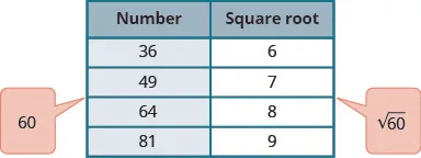 A table lists four perfect squares: thirty-six, forty-nine, sixty-four, and eighty-one. The corresponding square roots are listed: six, seven, eight, and nine. Arrows indicate that the value of square root of sixty lies between seven and eight.