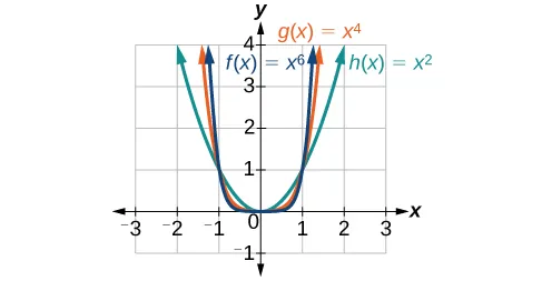 Graph of three functions, h(x)=x^2 in green, g(x)=x^4 in orange, and f(x)=x^6 in blue.
