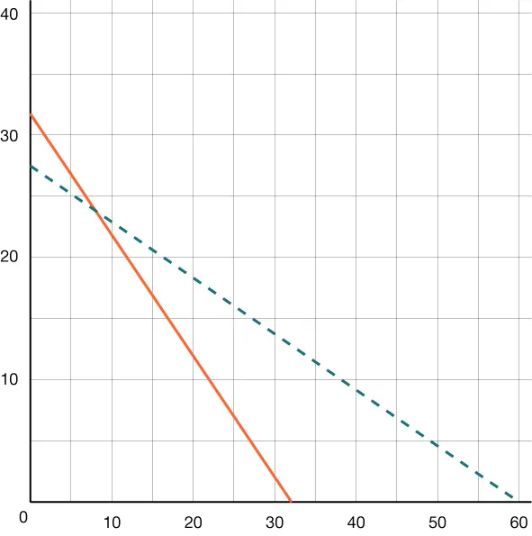 A graph displays two downward-sloping lines, one solid orange and one dashed teal. The solid line starts higher but declines faster, intersecting the dashed line before reaching the x-axis earlier.