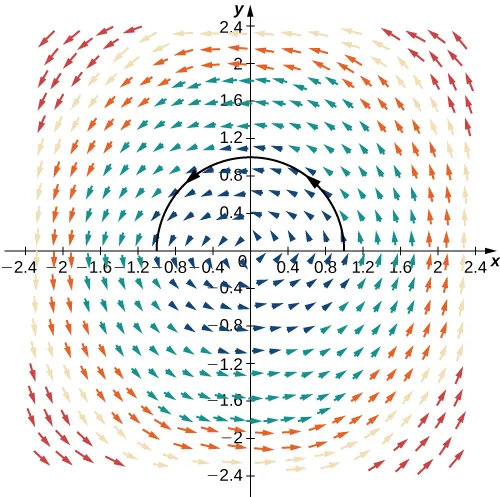 A vector field in two dimensions. The closer the arrows are to the origin, the smaller they are. The further away they are, the longer they are. The arrows surround the origin in a radial pattern. A single curve is plotted and follows the radial pattern in quadrants 1 and 2 over the interval [-1,1]. It is a concave down arch that looks like a downward opening parabola.