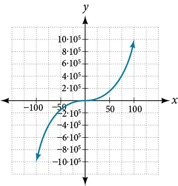 Graph of a cubic function.