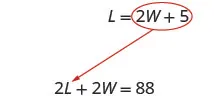 A red arrow points from the encircled expression '2W + 5' in the equation L = 2W + 5 to 'L' in the equation 2L + 2W = 88, illustrating the substitution method in algebra.
