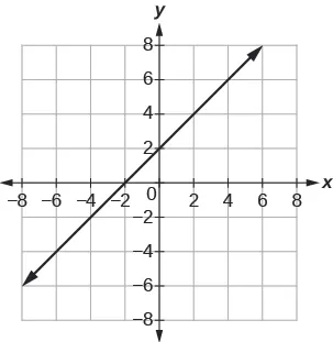 A graph with both x- and y-axis ranging from –8 to 8. A line runs upwards, intercepting the x-axis at (–2, 0) and the y-axis at (0, 2).