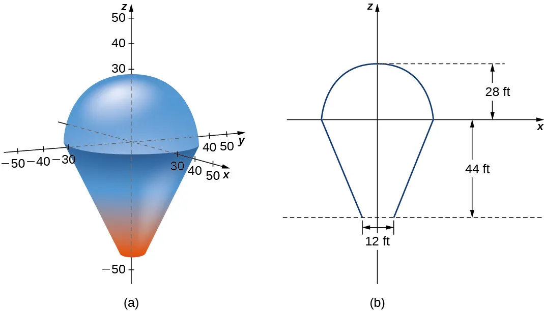 Esta figura consta de dos partes, a y b. La figura a muestra una representación de un globo aerostático en el espacio xyz como una media esfera sobre un tronco de un cono. La figura b muestra las dimensiones, es decir, el radio de la media esfera es de 28 ft, la distancia desde el fondo hasta la parte superior del tronco es de 44 ft y el diámetro del círculo en la parte superior del tronco es de 12 ft.
