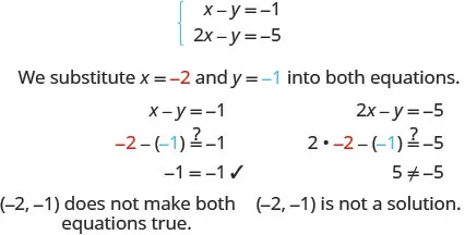 The equations are x minus y equals minus 1 and 2 x minus y equals minus 5. We substitute x equal to minus 2 and y equal to minus 1 into both equations. So, x minus y equals minus 1 becomes minus 2 minus open parentheses minus 1 close parentheses equal to or not equal to minus 1. Simplifying, we get minus 1 equals minus 1 which is correct. The equation 2 x minus y equals minus 5 becomes 2 times minus 2 minus open parentheses minus 1 close parentheses equal to or not equal to minus 5. Simplifying, we get 5 not equal to minus 5. Hence, the ordered pair minus 2, minus 1 does not make both equations true. So, it is not a solution.