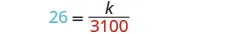 A mathematical equation is displayed on a white background, reading '26 = k / 3100'. The number '26' is in light blue, and '3100' is in red, with 'k' and the equals and division signs in black.