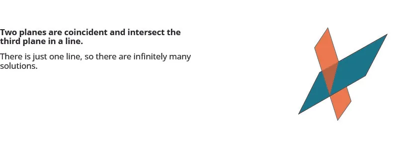 Depiction of two planes intersecting, illustrating a scenario where two coincident planes intersect a third in a line, resulting in infinitely many solutions as described by the text.