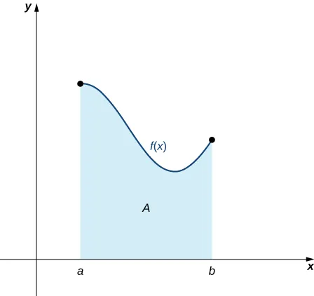 Un gráfico en el cuadrante uno de un área limitada por una curva genérica f(x) en la parte superior, el eje x en la parte inferior, la línea x = a a la izquierda, y la línea x = b a la derecha. Aproximadamente a mitad su recorrido, la concavidad cambia de cóncava hacia abajo a cóncava hacia arriba, y la función comienza a aumentar poco antes de la línea x = b.
