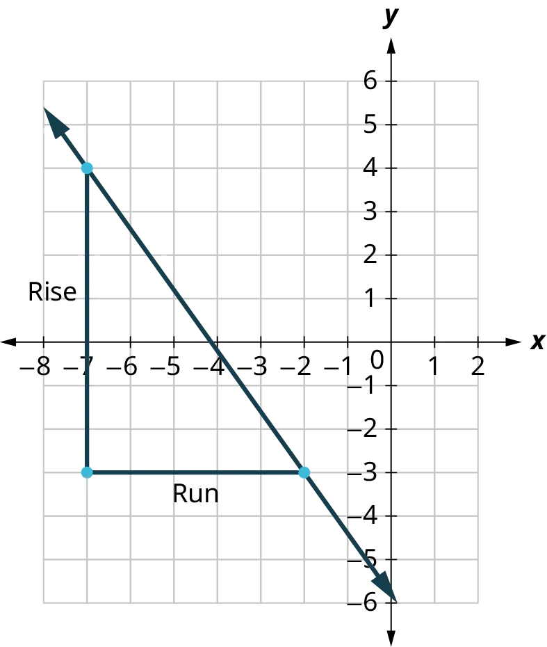 A line is plotted on an x y coordinate plane. The x-axis ranges from negative 8 to 2, in increments of 1. The y-axis ranges from negative 6 to 6, in increments of 1. The line passes through the following points, (negative 7, 4), (negative 4.2, 0), and (0, negative 5.8). A slope of the line is drawn connecting the points, (negative 7, 4), (negative 7, negative 3), and (negative 2, negative 3). The vertical length between the points, (negative 7, 4) and (negative 7, negative 3) is labeled rise. The horizontal length between the points, (negative 7, negative 3) and (negative 2, negative 3) is labeled run. Note: all values are approximate.
