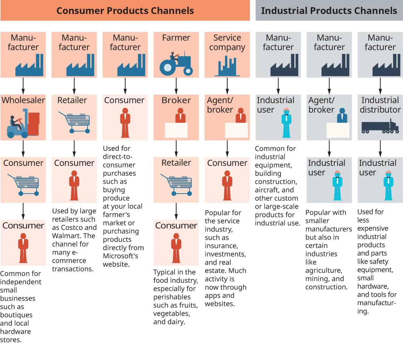 There are 5 consumer products channels shown, and 3 industrial products channels. First consumer products channel starts with a manufacturer, then to a wholesaler, then to consumer shown as a shopping cart, then to a consumer shown as an individual. Note at the bottom reads, Common for independent small businesses such as boutiques and local hardware stores. Second channel starts with a manufacturer, then to a retailer, then to consumer. Note reads, Used by large retailers such as Costco and Walmart.  The channel for many e-commerce transactions. Third channel starts with a manufacturer, then to consumer. The note reads, Used for direct-to-consumer purchases such as buying produce at your local farmer's market or purchasing products directly from Microsoft's website. Fourth channel starts with a farmer, then to a broker, then to a retailer, then to a consumer. Note reads, Typical in the food industry, especially for perishables such as fruits, vegetables, and dairy. Fifth channel starts with a service company, then to an agent or broker, then to consumer. Note reads, Popular for the service industry, such as insurance, investments, and real estate. Much activity is now through apps and websites. The first industrial products channel starts with a manufacturer, then to an industrial user. Note reads, Common for industrial equipment, building construction, aircraft, and other custom or large-scale products for industrial use. The second channel starts with a manufacturer, then to an agent or broker, then to an industrial user. Note reads,Popular with smaller manufacturers but also in certain industries like agriculture, mining, and construction. The third industrial products channel starts with a manufacturer, then to an industrial distributor, then to an industrial user. Not reads, Used for less expensive industrial products and parts like safety equipment, small hardware, and tools for manufacturing.