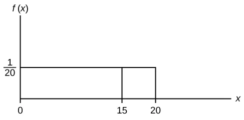 This shows the graph of the function f(x) = 1/20. A horiztonal line ranges from the point (0, 1/20) to the point (20, 1/20). A vertical line extends from the x-axis to the end of the line at point (20, 1/20) creating a rectangle. A vertical line extends from the horizontal axis to the graph at x = 15.