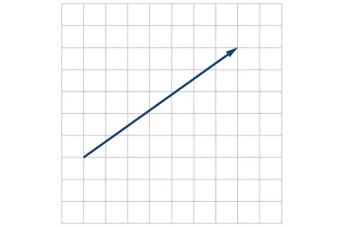Vector que se prolonga desde el origen hasta (7, 5), tomando la base como origen.