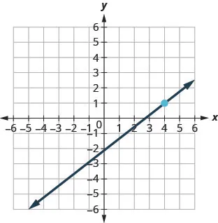 This figure has a graph of a straight line on the x y-coordinate plane. The x and y-axes run from negative 10 to 10. The line goes through the points (0, negative 2), (4, 1), and (8, 4).