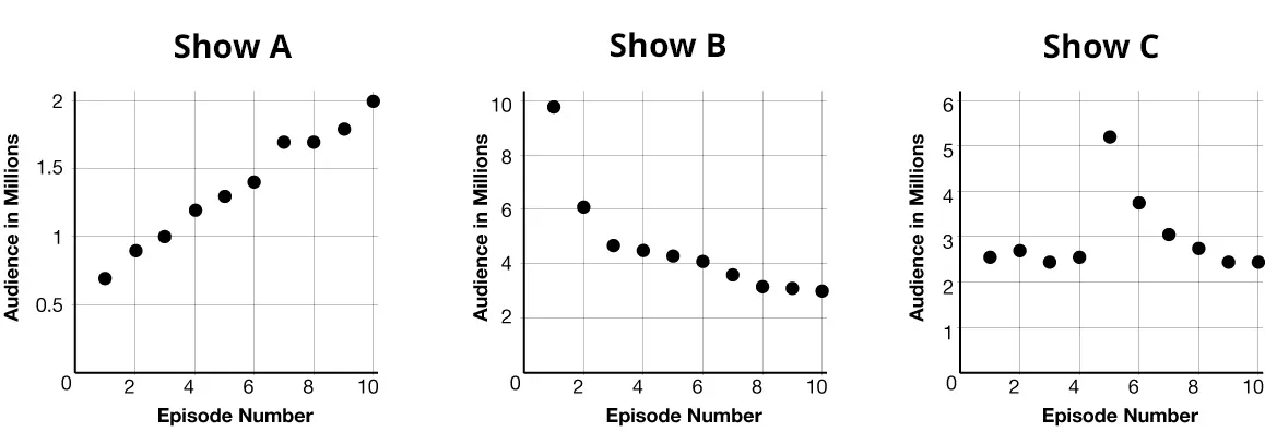 Audience trends for three shows: Show A sees a steady rise, Show B experiences a consistent decline, and Show C shows fluctuating viewership over 10 episodes.