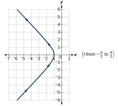 Graph of the given equations- the left half of a hyperbola with diagonal asymptotes