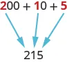 An image of “200 + 10 + 5” where the “2” in “200”, the “1” in “10”, and the “5” are all in red instead of black like the rest of the expression. Below this expression there is the value “215”. An arrow points from the red “2” in the expression to the “2” in “215”, an arrow points to the red “1” in the expression to the “1” in “215”, and an arrow points from the red “5” in the expression to the “5” in 215.