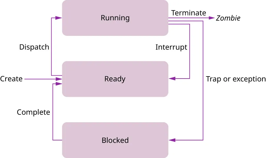 A diagram shows the life cycle of a process within an OS. It includes: Running, Ready, Blocked.