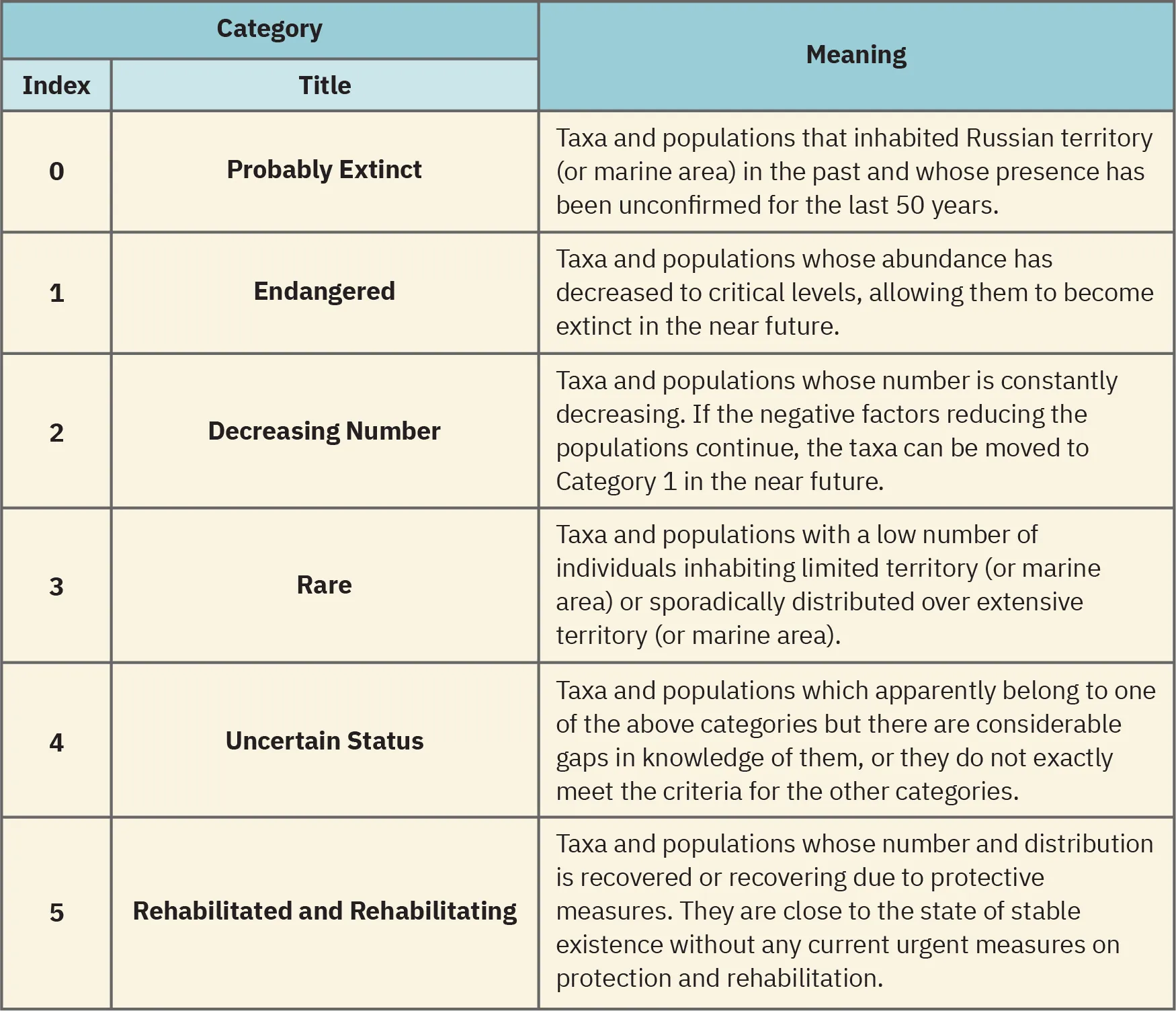 A table contains explanations of titles such as Probably Extinct, Endangered, Decreasing Number, Rare, Uncertain Status, and Rehabilitated and Rehabilitating. A table is one type of visual that might be included in a case study.