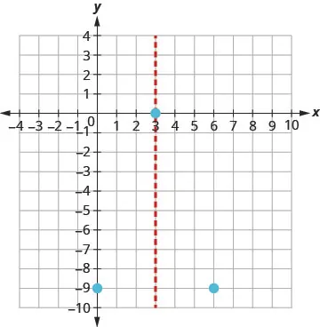 This graph illustrates a vertical dashed line at x=3 and three distinct points on a Cartesian coordinate system. One point is on the line, and two others are horizontally aligned at y=-9.