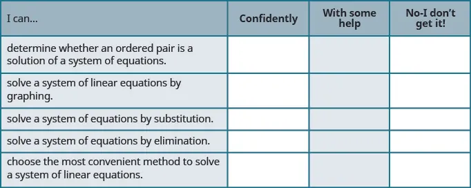 This table has 4 columns 5 rows and a header row. The header row labels each column: I can, confidently, with some help and no, I don’t get it. The first column has the following statements: determine whether an ordered pair is a solution of a system of equations, solve a system of linear equations by graphing, solve a system of equations by substitution, solve a system of equations by elimination, choose the most convenient method to solve a system of linear equations. The remaining columns are blank.