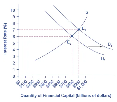 The graph shows two demand curves that each intersect with a supply curve. Demand curve (D sub 0) intersects with supply curve (S) at E sub 0 (point $800, 6%). Demand curve (D sub 1) intersects with supply curve (S) at E sub 1 (point $900, 7%).