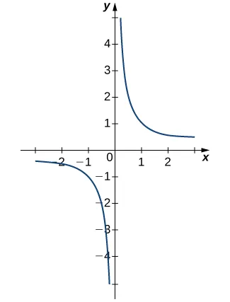 Gráfico de la función f(x) = 1/x. La función se curva asintóticamente hacia x=0 e y=0 en los cuadrantes uno y tres.