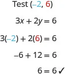 Checking if ordered pair negative 2, 6 solves 3x + 2y = 6. Substituting gives 3 times negative 2 plus 2 times 6 equals 6. Simplifying yields negative 6 plus 12 equals 6, then 6 equals 6. A checkmark indicates the solution is correct.