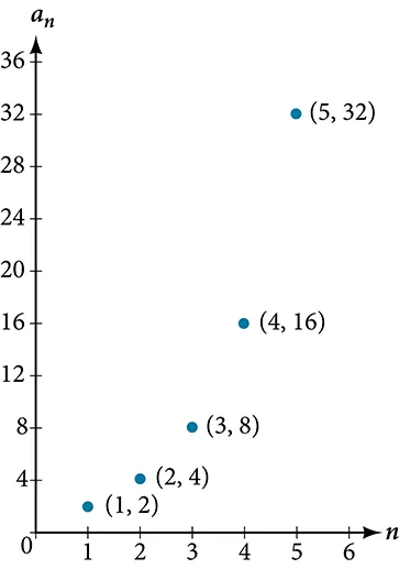 Graph of a plotted exponential function, f(n) = 2^n, where the x-axis is labeled n and the y-axis is labeled a_n.