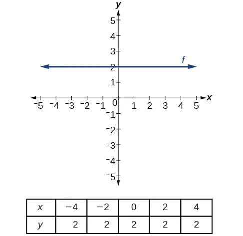 The image displays a Cartesian coordinate system with an x-axis ranging from -5 to 5 and a y-axis ranging from -5 to 5. A horizontal blue line, labeled 'f', is plotted at y=2, extending infinitely in both positive and negative x-directions, indicated by arrows. Below the graph, a table presents five points that lie on the line: (-4, 2), (-2, 2), (0, 2), (2, 2), and (4, 2). This illustrates that the function f is a constant function where f(x) = 2 for all x.