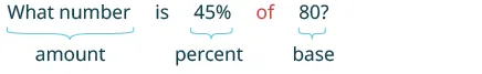 A math problem asks 'What number is 45% of 80?' with 'What number' labeled as amount, '45%' as percent, and '80' as base, illustrating how to identify parts of a percentage problem.