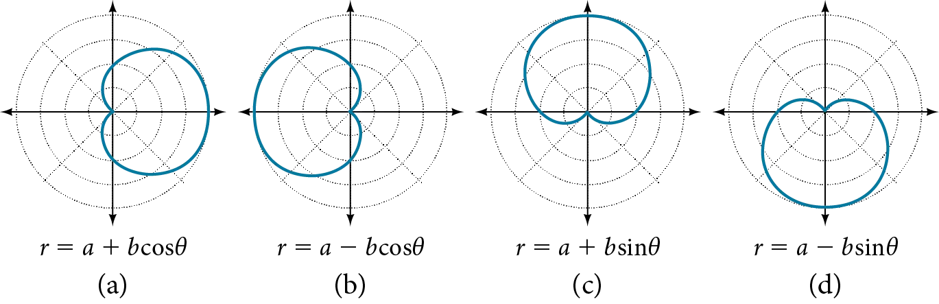 Graph of four cardioids. (A) is r = a + bcos(theta). Cardioid extending to the right. (B) is r=a-bcos(theta). Cardioid extending to the left. (C) is r=a+bsin(theta). Cardioid extending up. (D) is r=a-bsin(theta). Cardioid extending down.