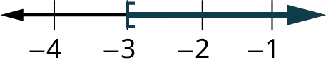 A number line ranges from negative 4 to negative 1, in increments of 1. An open square bracket is marked at negative 3. The region to the right of the square bracket is shaded on the number line.