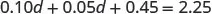 A mathematical equation is displayed, reading '0.10d + 0.05d + 0.45 = 2.25' against a white background.