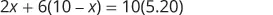 A mathematical equation is displayed, reading '2x + 6(10 - x) = 10(5.20)'.