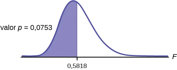 Este gráfico muestra una curva de distribución F no simétrica. La curva está ligeramente distorsionada hacia la derecha, pero es aproximadamente normal. El valor 0,5818 está marcado en el eje vertical a la derecha del pico de la curva. Una línea vertical ascendente se extiende desde 0,5818 hasta la curva, y el área a la izquierda de esta línea está sombreada para representar el valor p.