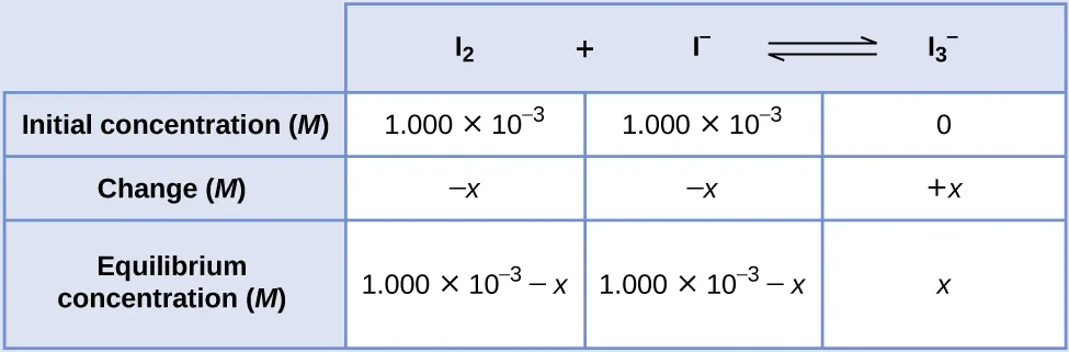 This table has two main columns and four rows. The first row for the first column does not have a heading and then has the following in the first column: Initial concentration ( M ), Change ( M ), Equilibrium concentration ( M ). The second column has the header, “I subscript 2 plus sign I superscript negative sign equilibrium arrow I subscript 3 superscript negative sign.” Under the second column is a subgroup of three rows and three columns. The first column has the following: 1.000 times 10 to the negative third power, negative x, [ I subscript 2 ] subscript i minus x. The second column has the following: 1.000 times 10 to the negative third power, negative x, [ I superscript negative sign ] subscript i minus x. The third column has the following: 0, positive x, [ I superscript negative sign ] subscript i plus x.