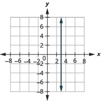 The graph shows the x y-coordinate plane. The x- and y-axes each run from negative 7 to 7. The line x equals 3 is plotted as a vertical line.