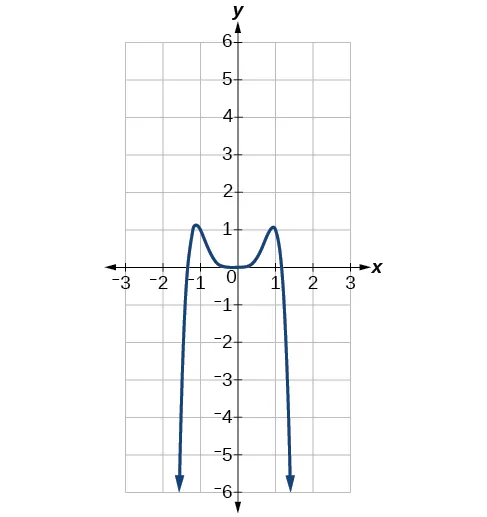 Gráfico de f(x)=-2x^6-x^5+3x^4+x^3.
