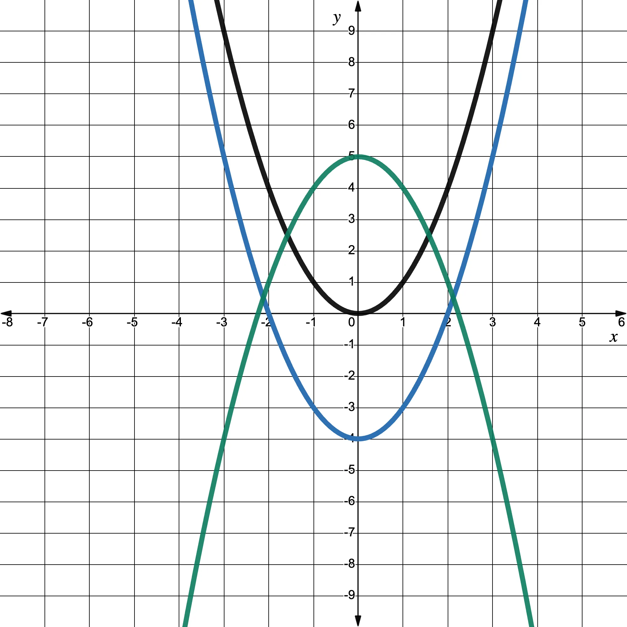 A Cartesian graph displaying three parabolas: one black opening upwards from (0,0), one blue opening upwards from (0,-4), and one teal opening downwards from (0,5).