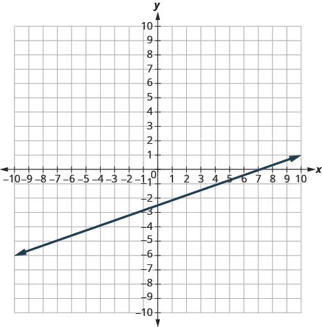 A graph on a Cartesian coordinate plane displays a straight line with a positive slope, passing through the x-axis at (5, 0) and the y-axis at (0, -2.5), extending infinitely.