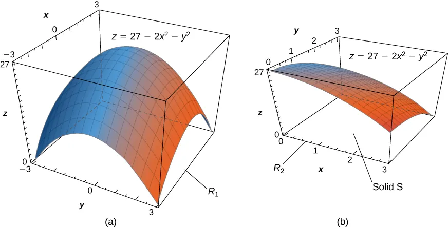 This figure consists of two figures marked a and b. In figure a, in xyz space, the surface z = 20 minus 2x2 minus y2 is shown for x and y from negative 3 to positive 3. The shape looks like a sheet that has been pinned at the corners and forced up gently in the middle. In figure b, in xyz space, the surface z = 20 minus 2x2 minus y2 is shown for x and y from 0 to positive 3. The surface is the upper corner of the figure from part a, and below the surface is marked the solid S.